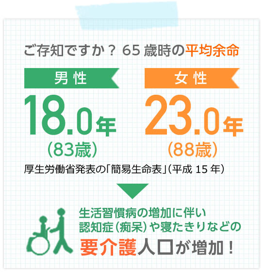 ご存知ですか？65歳時の平均余命＜男性：18.0年／83歳＞＜女性：23.0年／88歳＞厚生労働省発表の「簡易生命表」（平成15年）→生活習慣病の増加に伴い認知症（痴呆）や寝たきりなどの要介護人口が増加!