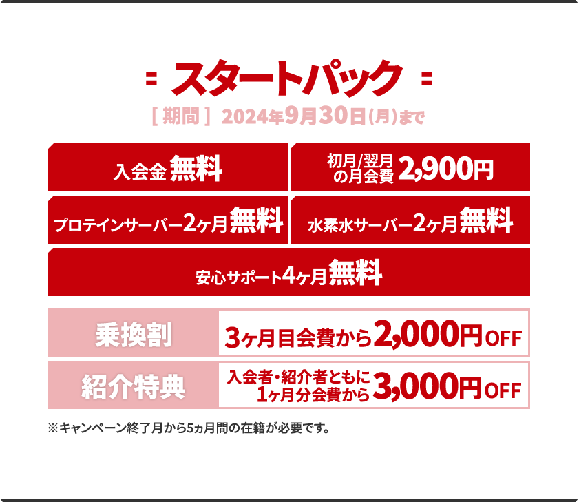 スタートパック[期間]2024年9月30日(月)まで・入会金無料・初月/翌月の月会費2,900円・プロテインサーバー2か月間無料・水素水サーバー2ヶ月無料・安心サポート4ヶ月無料。乗換割3ヶ月目会費から2,000円OFF。紹介特典入会者・紹介者ともに1ヶ月分会費から3,000円OFF※キャンペーン終了月から5ヵ月間の在籍が必要です。